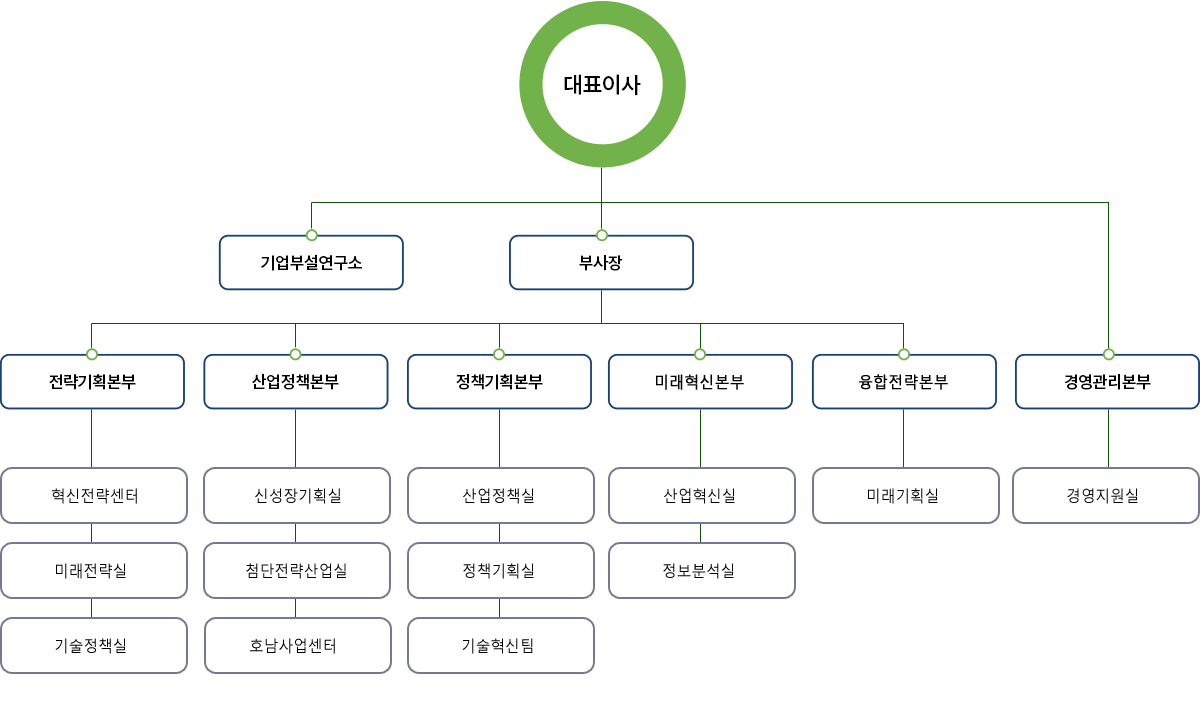 조직도