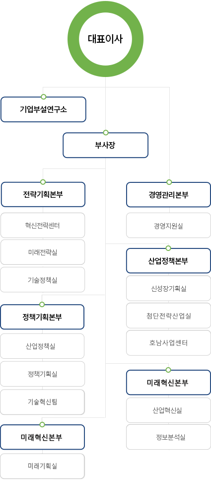 조직도